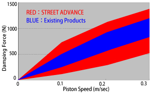 Damping Force Change Chart