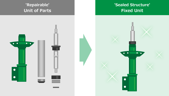 'Repairable' Unit of Parts → 'Sealed Structure' Fixed Unit