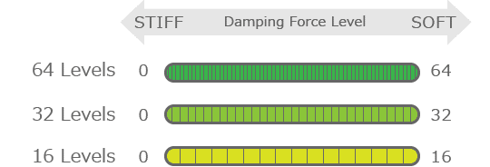 Damping Force Level