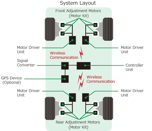 System Layout