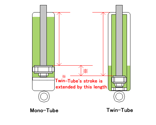 How To Prime Twin Tube Shocks And Struts 