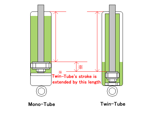 How To Prime Twin Tube Shocks And Struts