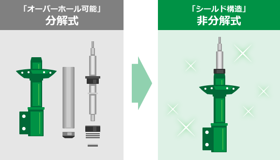 「オーバーホール可能」分解式→「シールド構造」非分解式