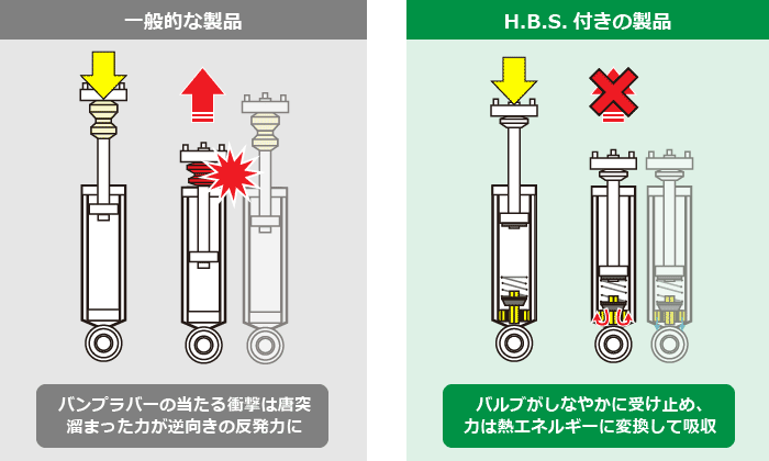 一般的な製品･･･フルストローク時にバンプラバーが圧縮され、溜まった力が逆向きの反発力に／H.B.S.付きの製品･･･バルブがしなやかに受け止め、力は熱エネルギーに変換して吸収
