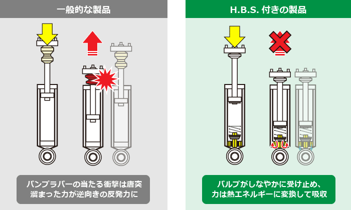 一般的な製品･･･バンプラバーの当たる衝撃は唐突、溜まった力が逆向きの反発力に／H.B.S.付きの製品･･･バルブがしなやかに受け止め、力は熱エネルギーに変換して吸収