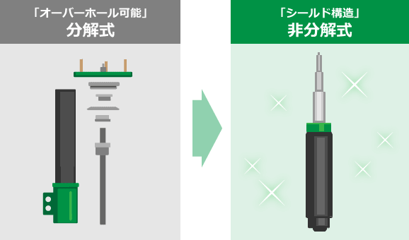 「オーバーホール可能」分解式→「シールド構造」非分解式