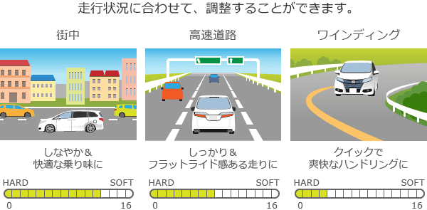 街中／高速道路／ワインディング。走行状況に合わせて、調整することができます。