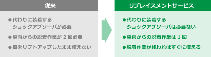 従来：ショックアブソーバの代わりが必要、車両からの脱着作業が2回必要、車をリフトアップしたまま使えない→リプレイスメントサービス：ショックアブソーバの代わり不要、車両からの脱着作業は1回、脱着作業が終わればすぐに使える