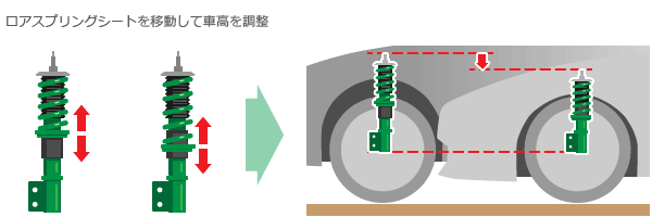 ストローク量は同じで全長が変わる。ストロークを変えずに車高調整。