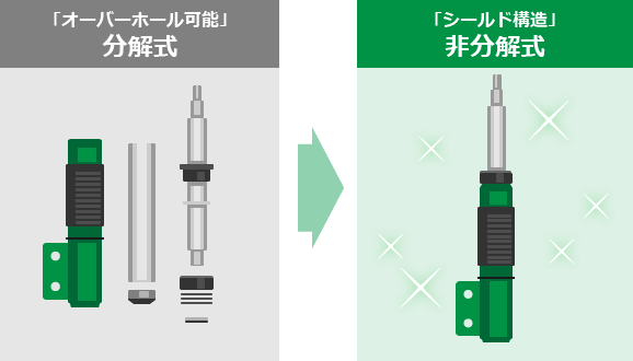 「オーバーホール可能」分解式→「シールド構造」非分解式