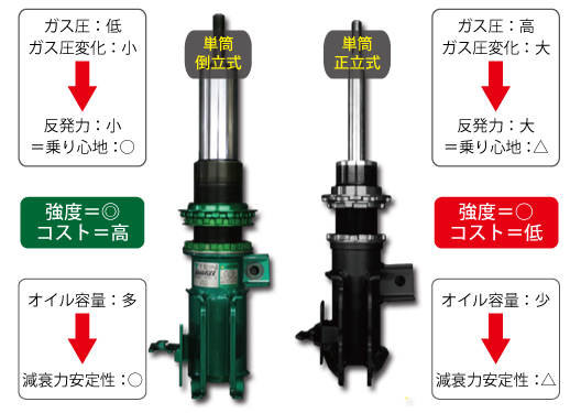 Tein Co Jp テインの単筒式ストラットはなぜ 倒立式 なの スペシャル