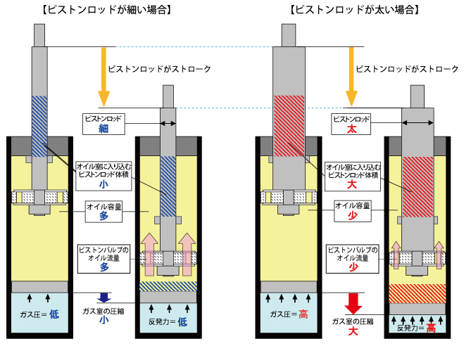 Tein Co Jp テインの単筒式ストラットはなぜ 倒立式 なの スペシャル