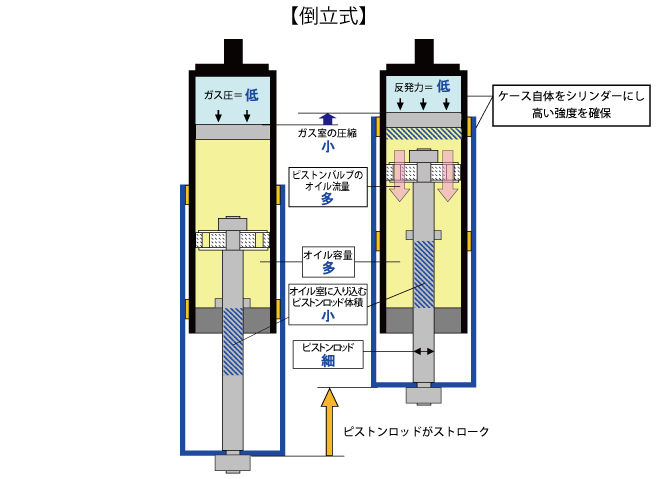 TEIN.co.jp: テインの単筒式ストラットはなぜ「倒立式」なの