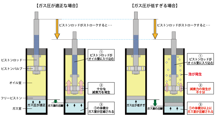 Tein Co Jp テインの単筒式ストラットはなぜ 倒立式 なの スペシャル